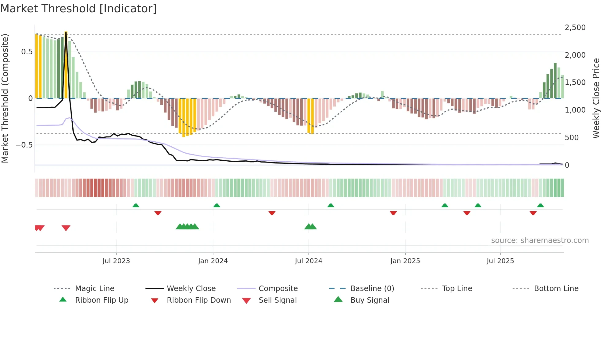 APLM weekly Market Threshold chart