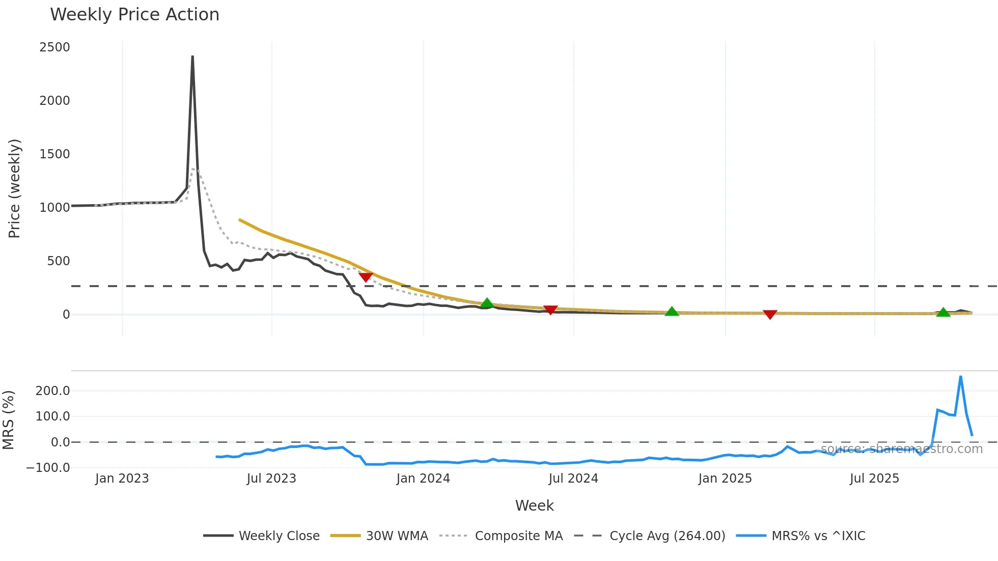 APLM weekly Price Action chart, closing 2025-10-27