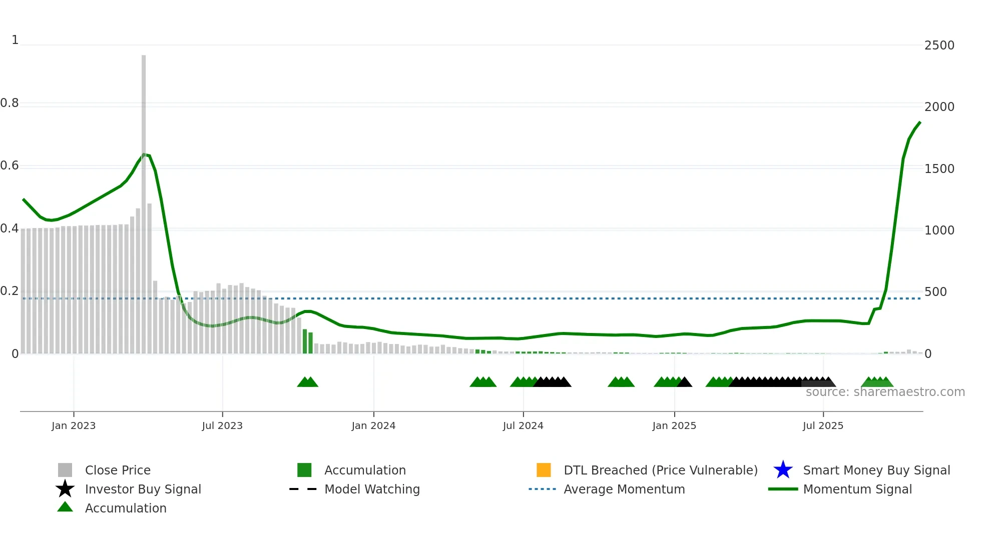 APLM weekly Smart Money chart