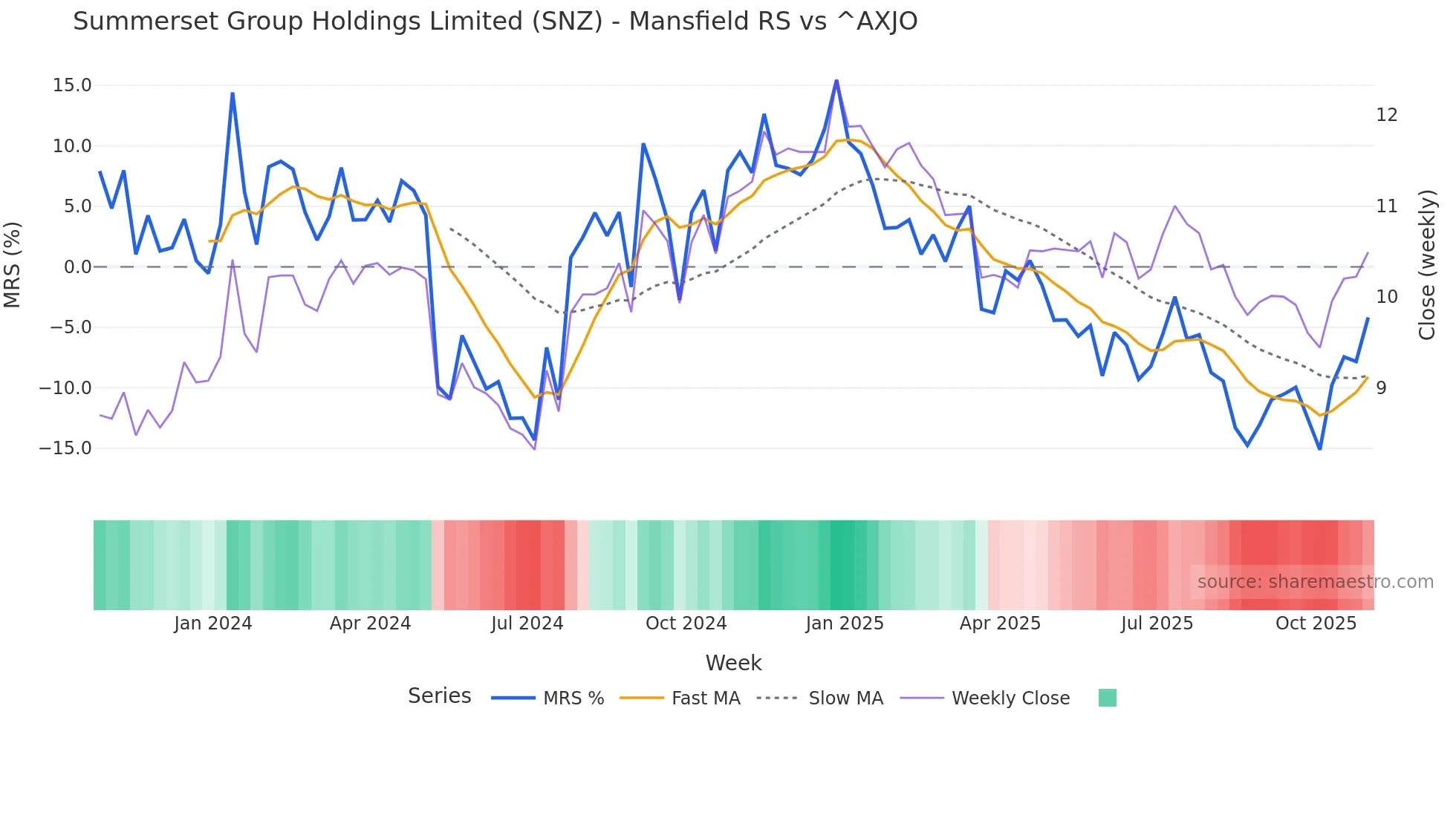 SNZ Mansfield Relative Strength chart