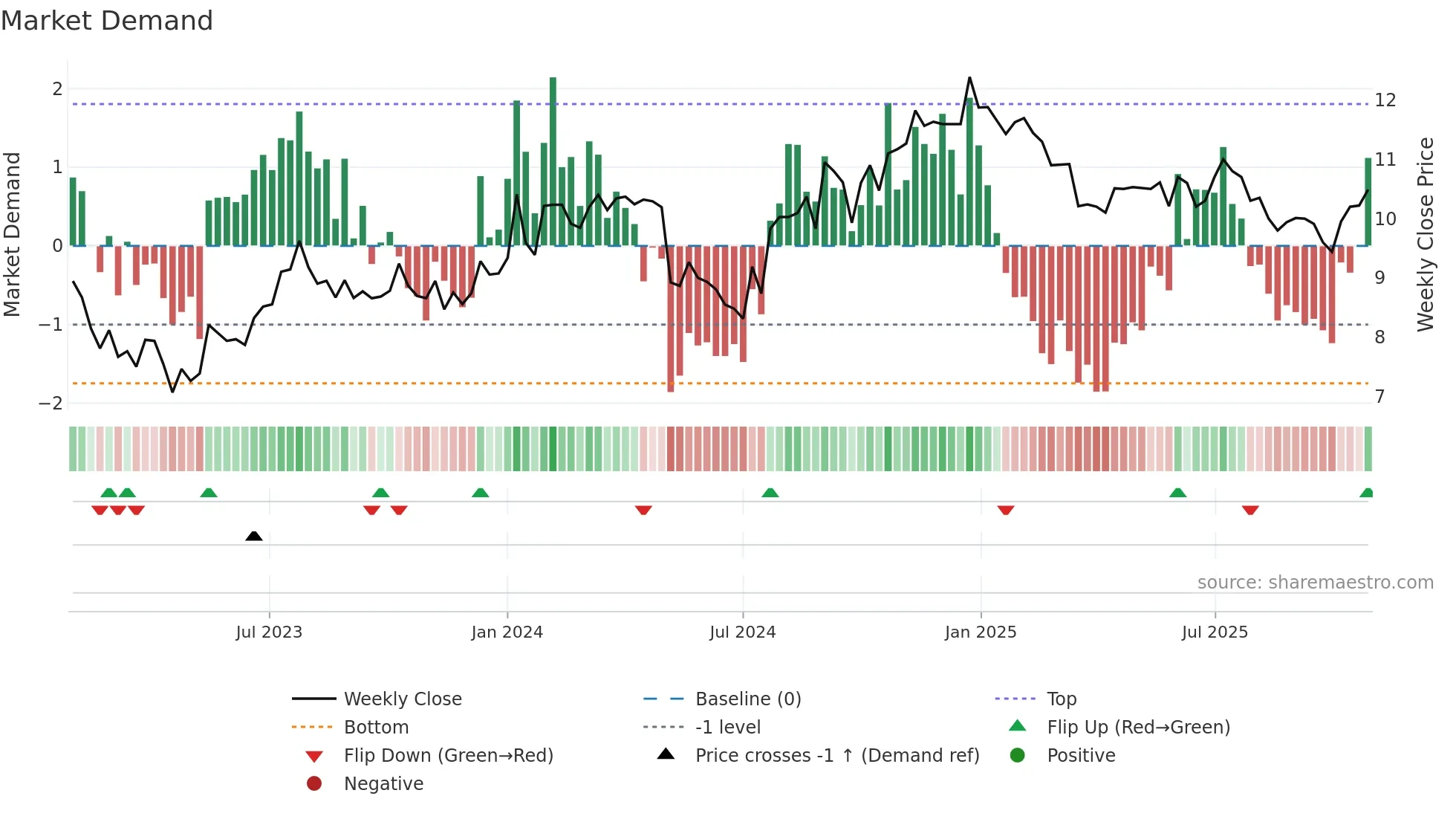 SNZ weekly Market Demand chart