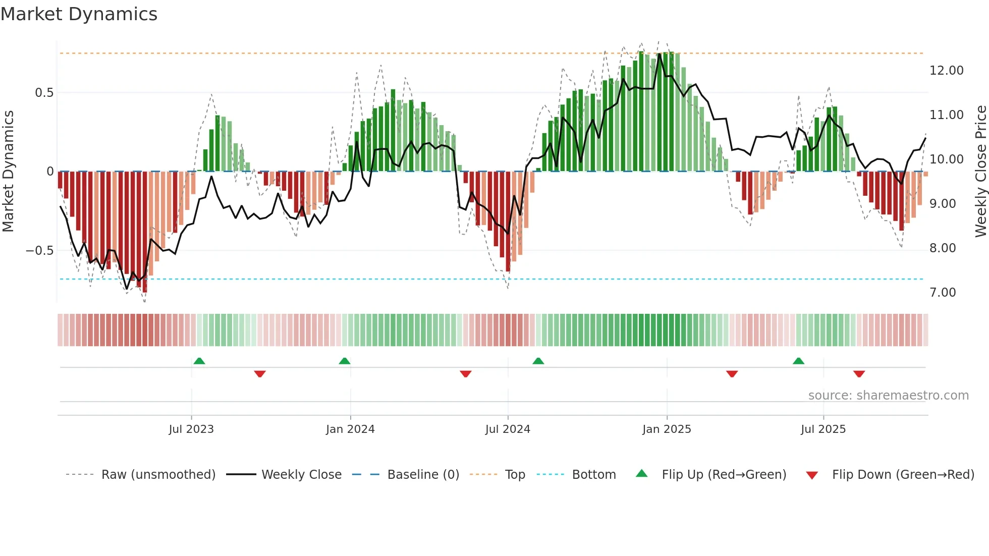 SNZ weekly Market Dynamics chart