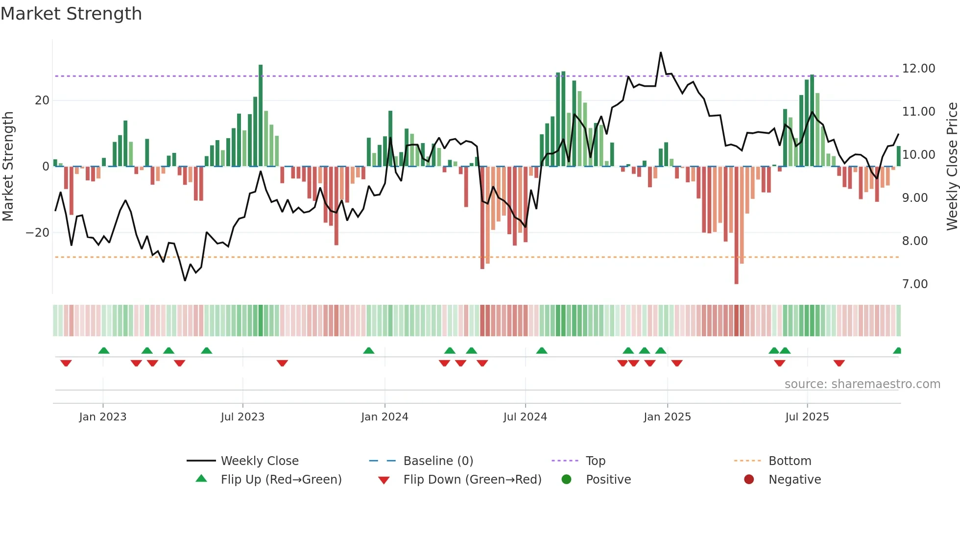 SNZ weekly Market Strength chart