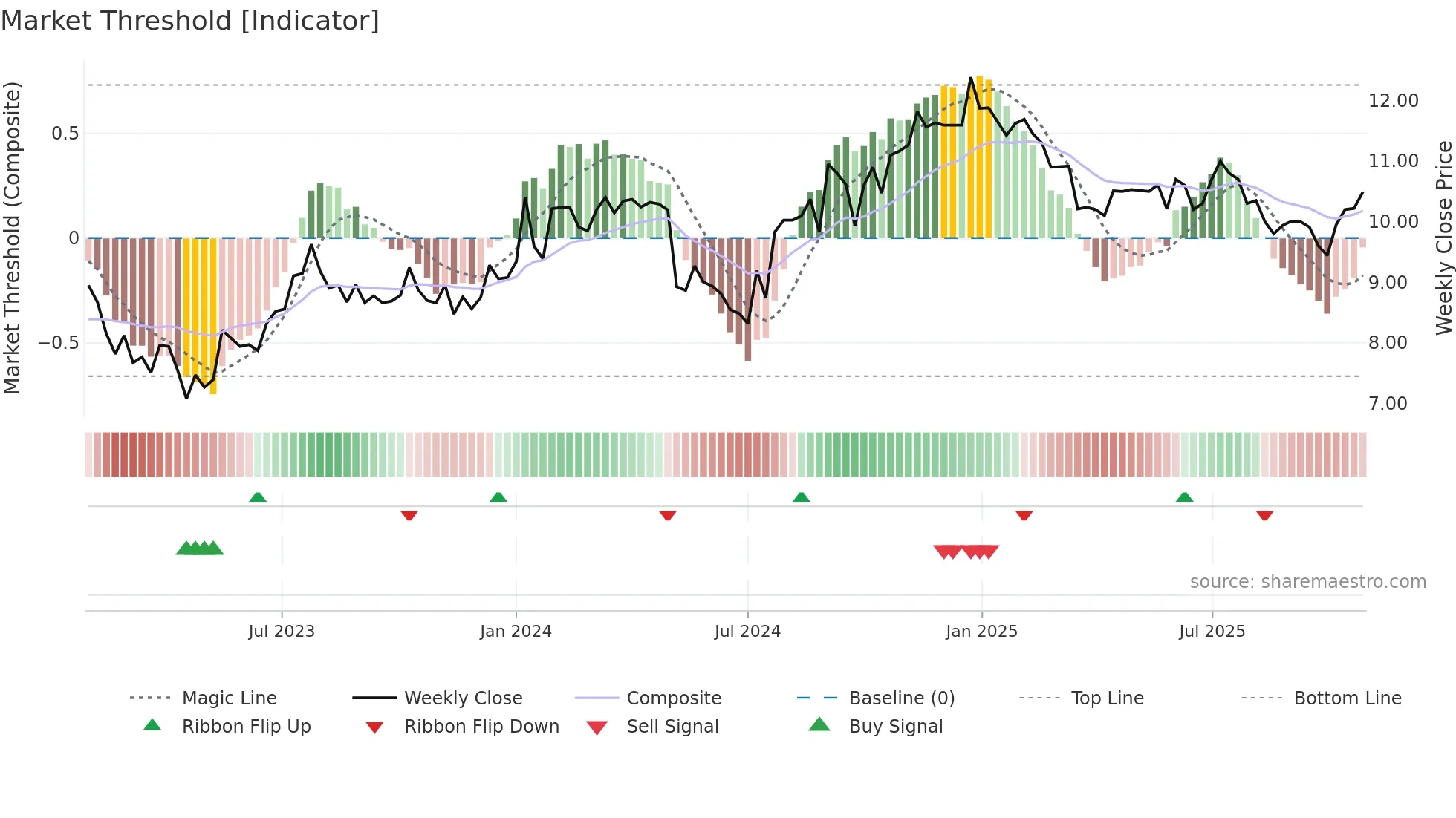 SNZ weekly Market Threshold chart