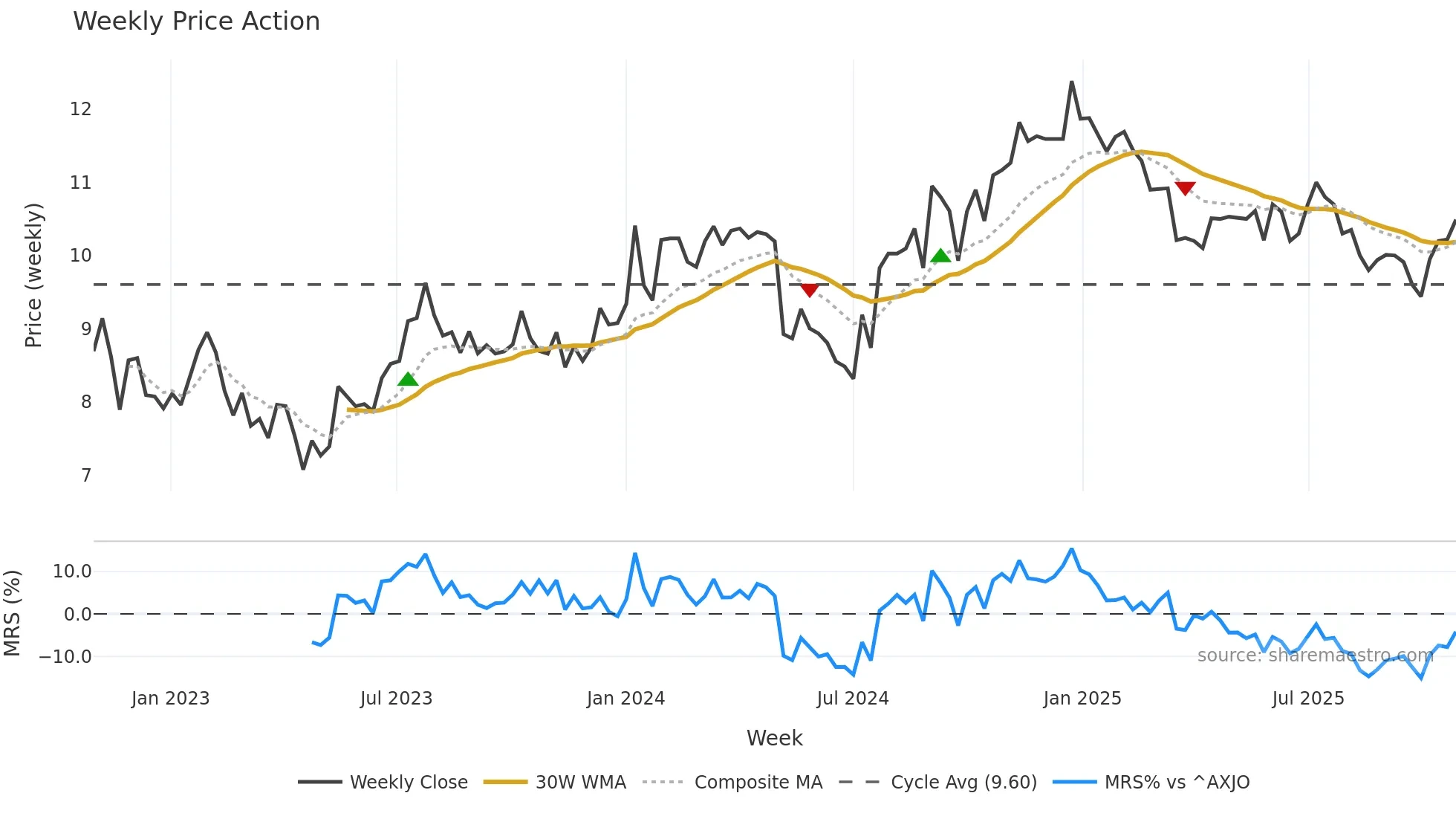 SNZ weekly Price Action chart, closing 2025-10-27
