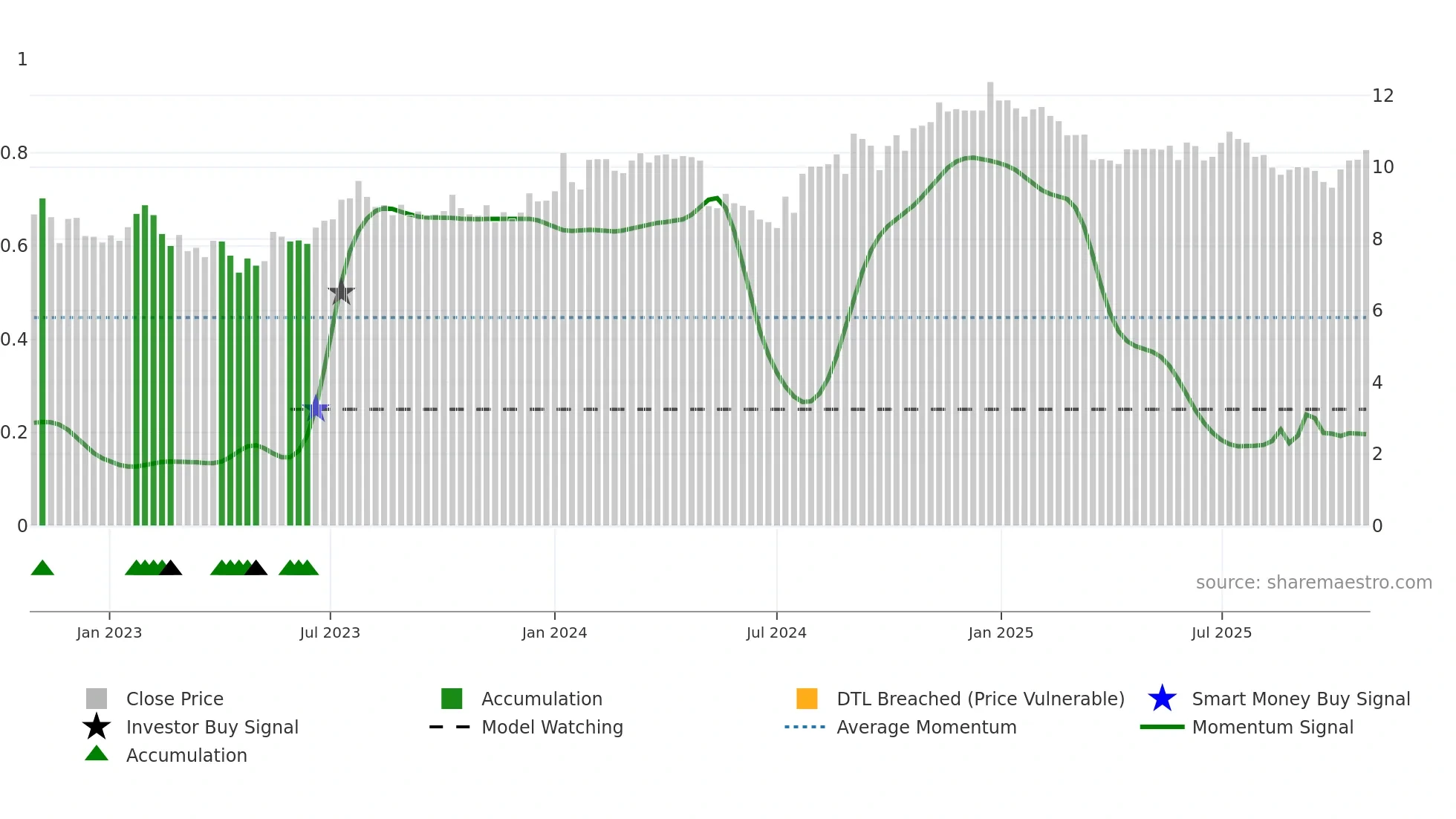 SNZ weekly Smart Money chart