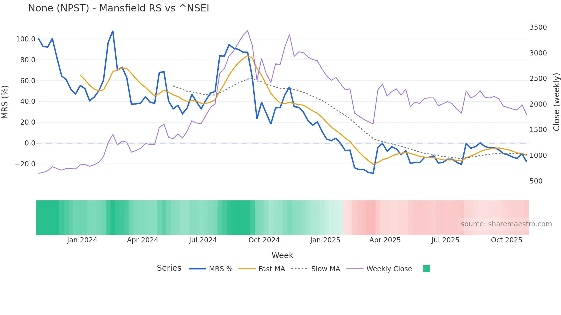 NPST Mansfield Relative Strength chart