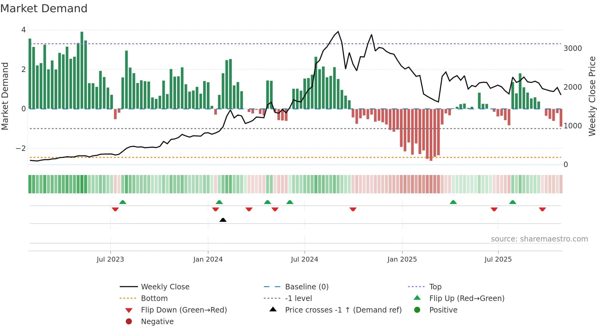 NPST weekly Market Demand chart