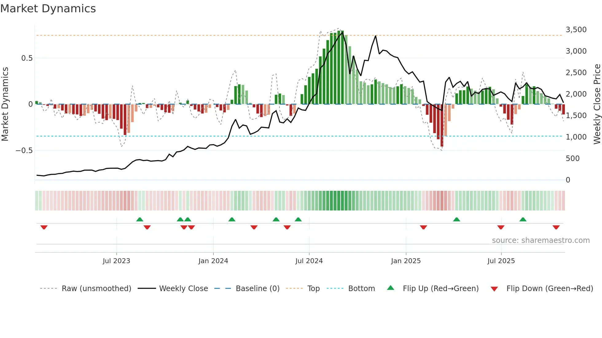 NPST weekly Market Dynamics chart