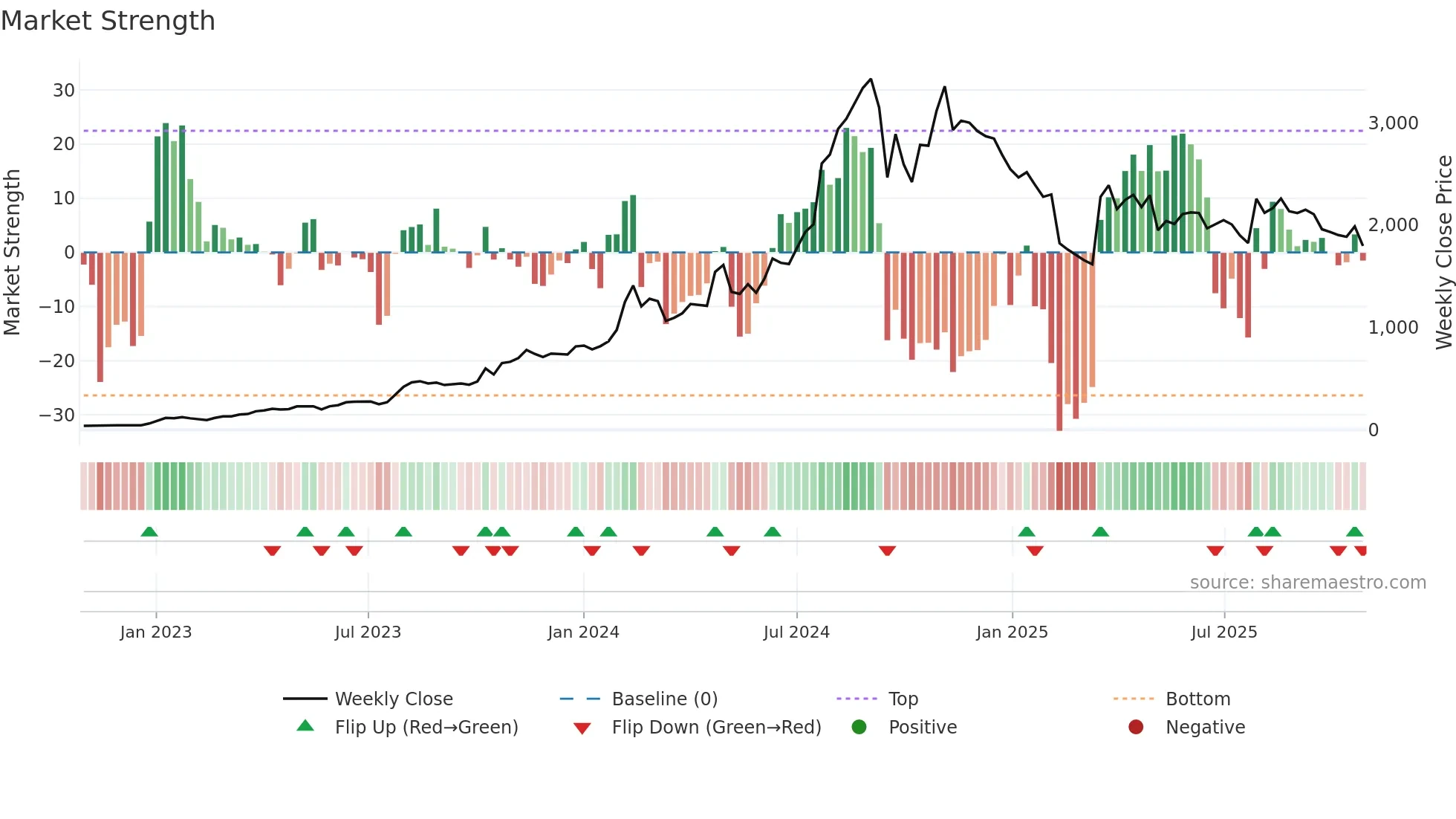 NPST weekly Market Strength chart