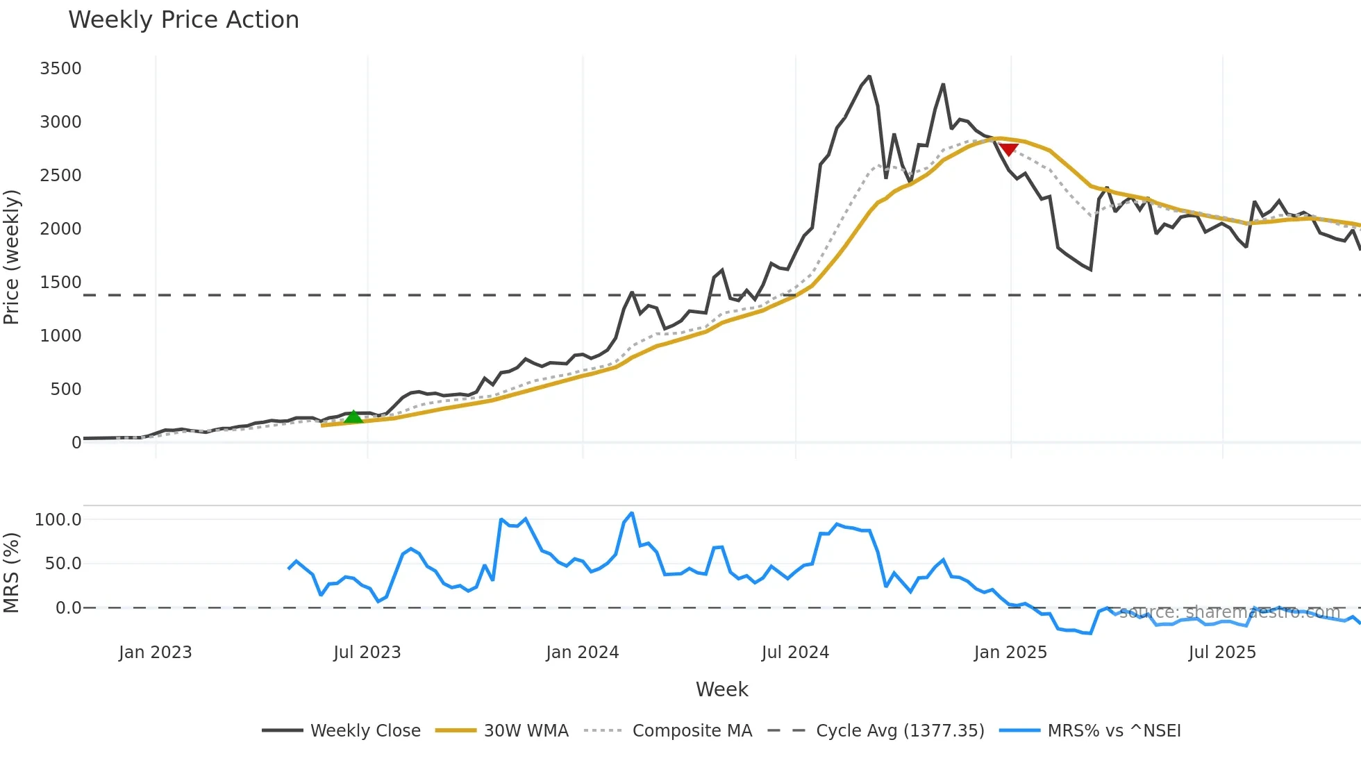 NPST weekly Price Action chart, closing 2025-10-27
