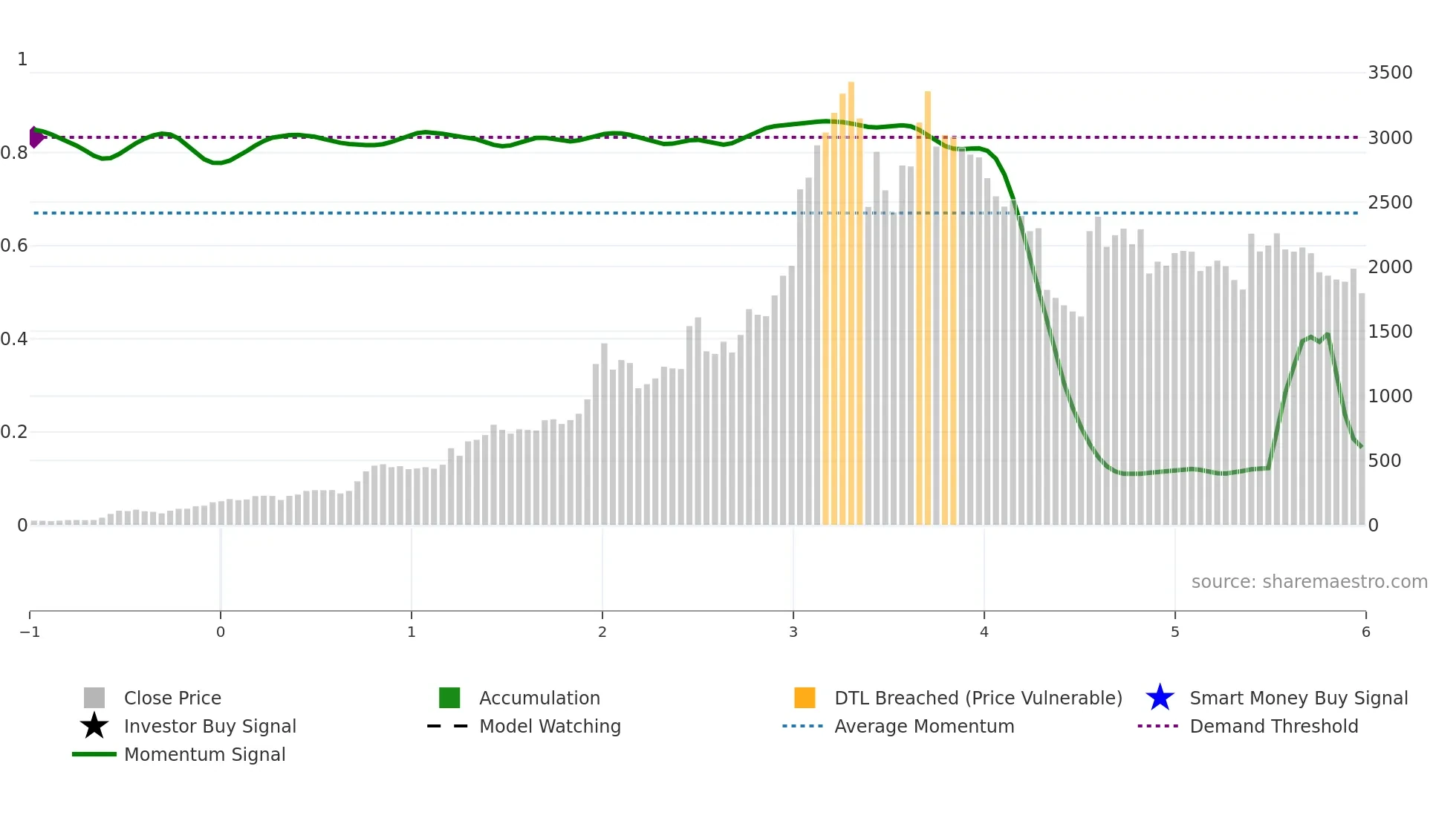 NPST weekly Smart Money chart