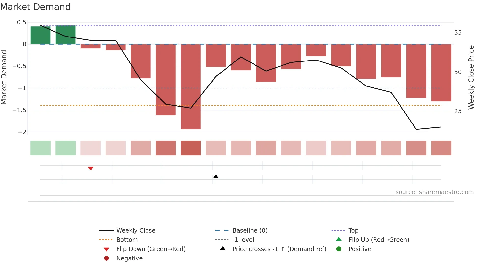 BIOV weekly Market Demand chart