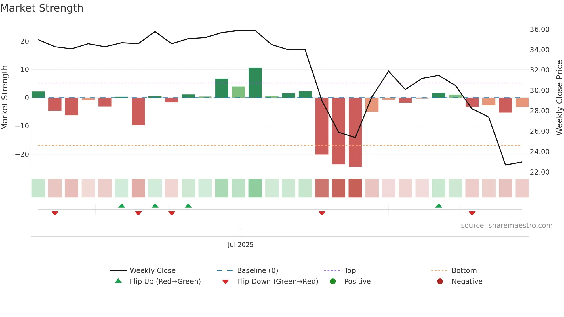 BIOV weekly Market Strength chart