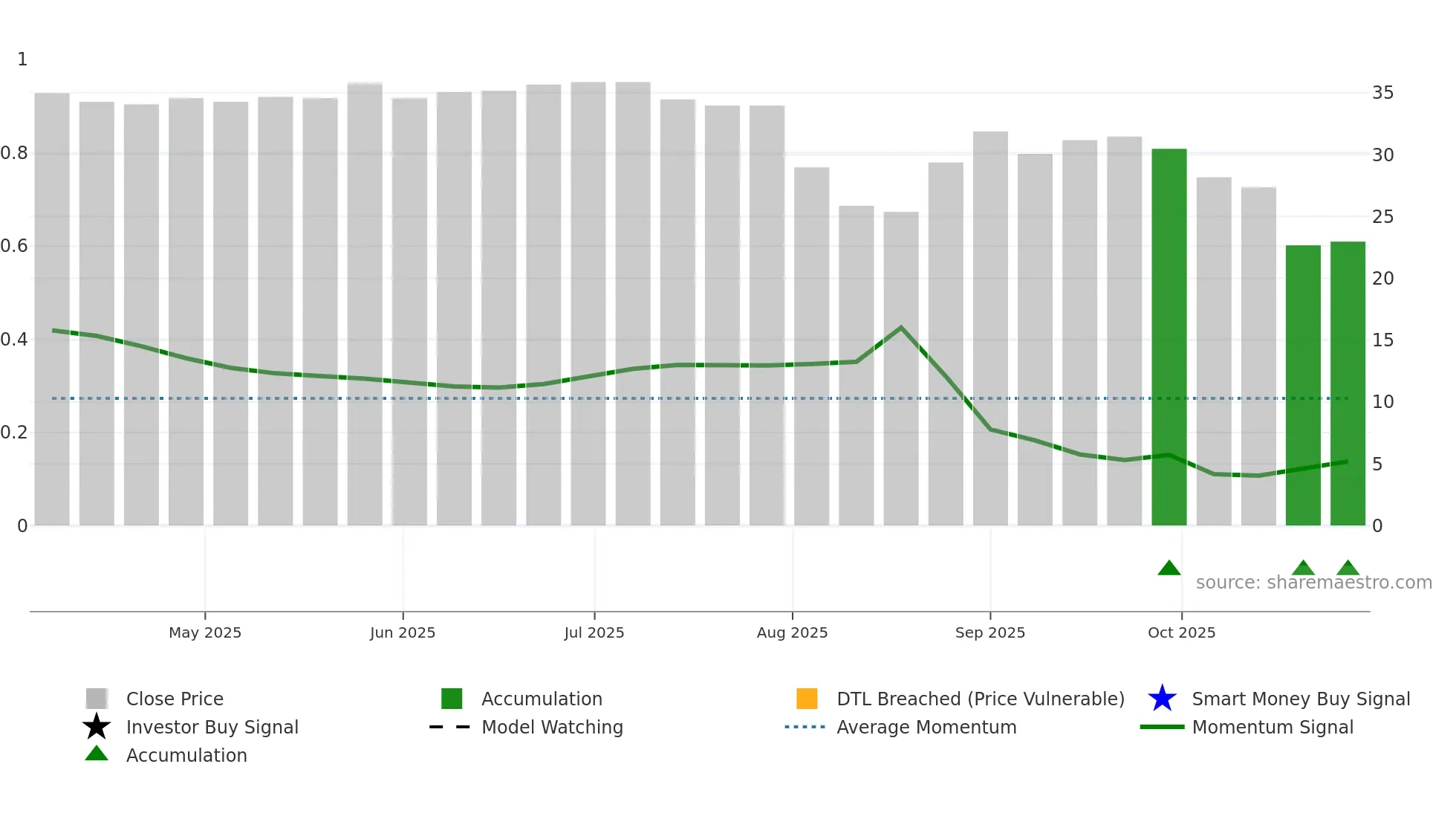 BIOV weekly Smart Money chart