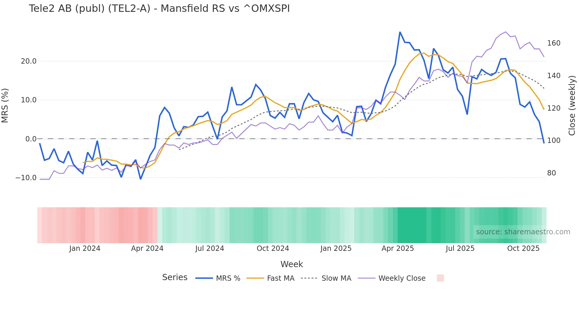TEL2-A Mansfield Relative Strength chart