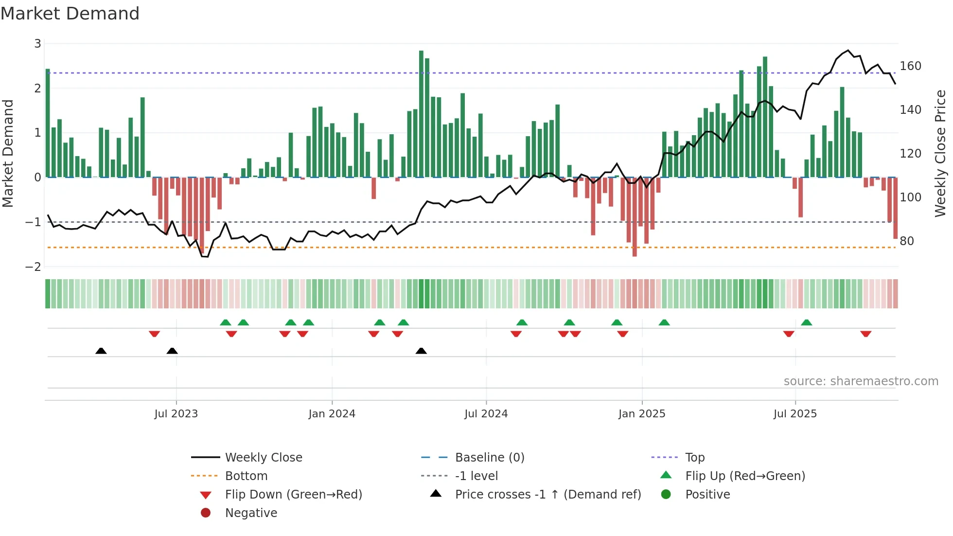 TEL2-A weekly Market Demand chart