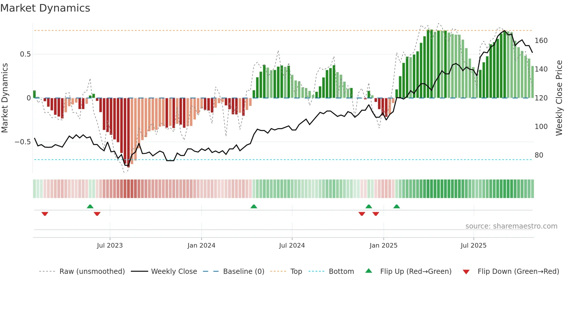 TEL2-A weekly Market Dynamics chart