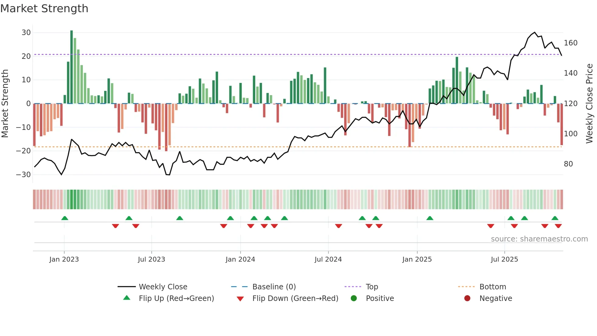 TEL2-A weekly Market Strength chart