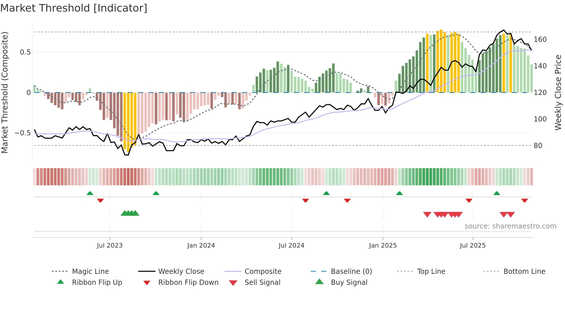 TEL2-A weekly Market Threshold chart