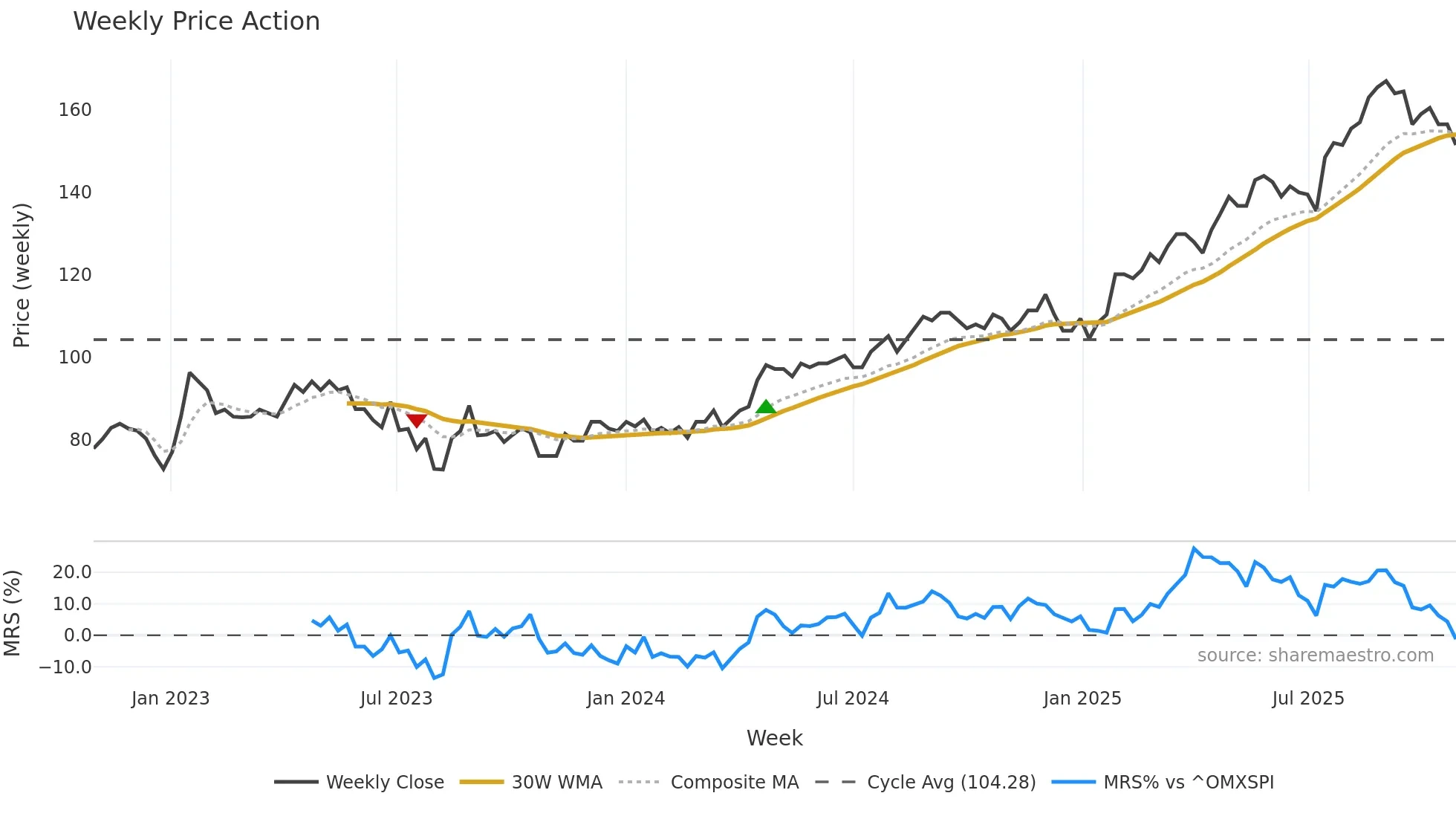 TEL2-A weekly Price Action chart, closing 2025-10-27