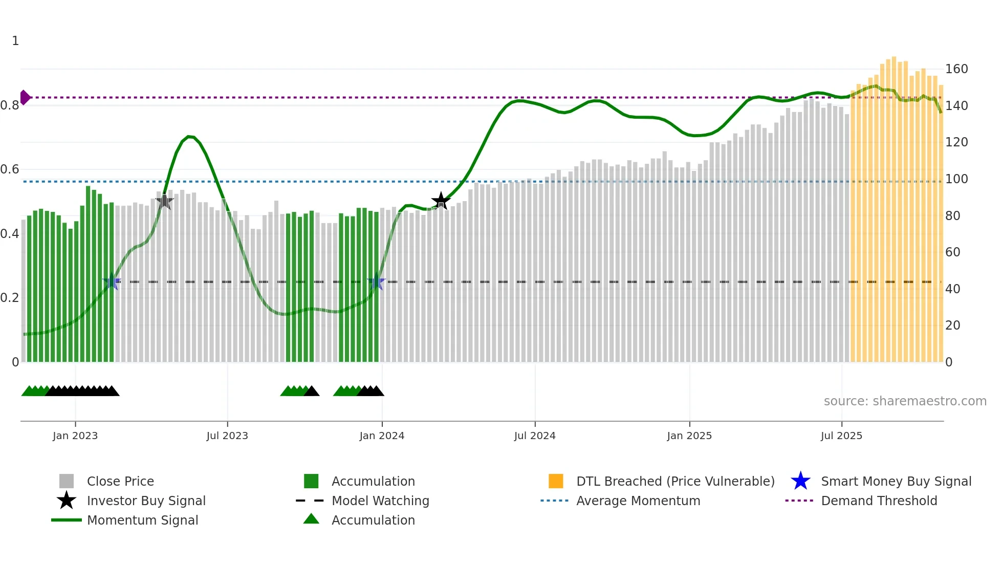 TEL2-A weekly Smart Money chart