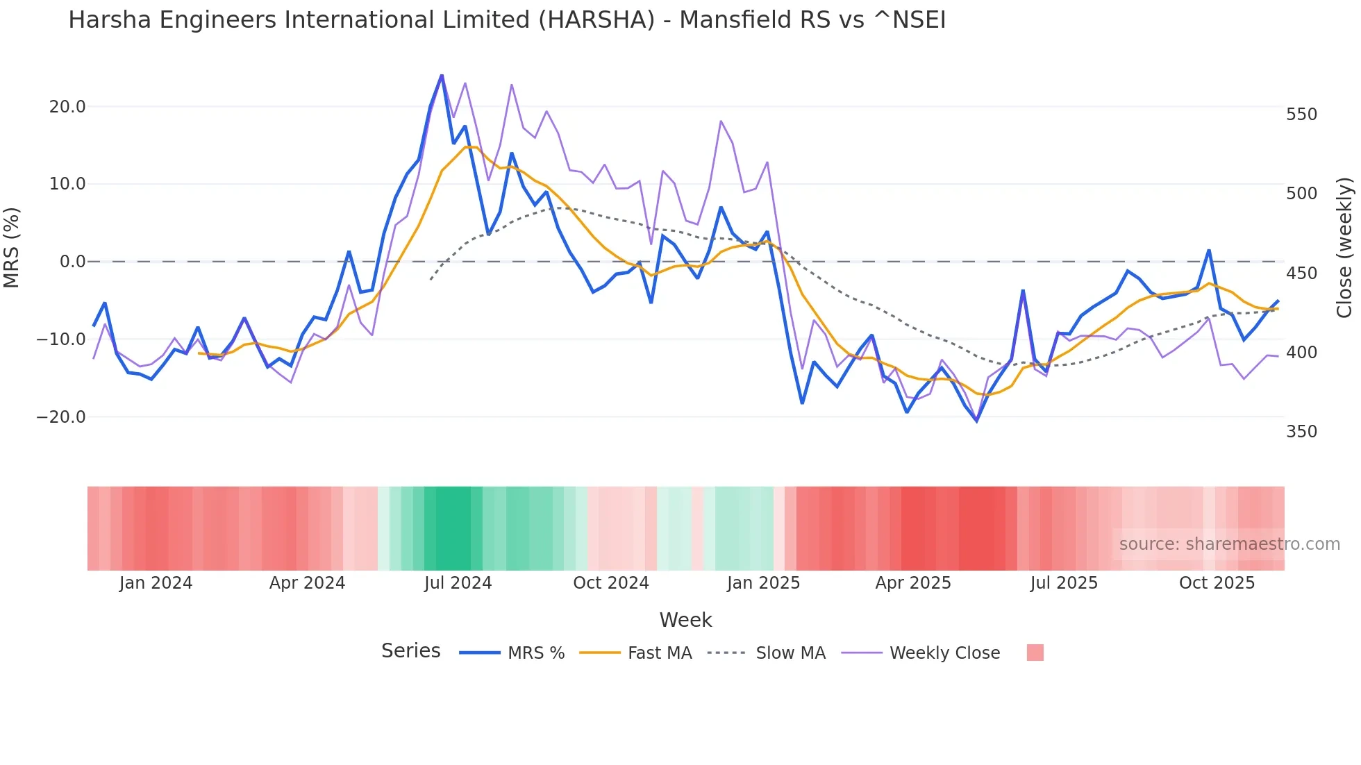 HARSHA Mansfield Relative Strength chart
