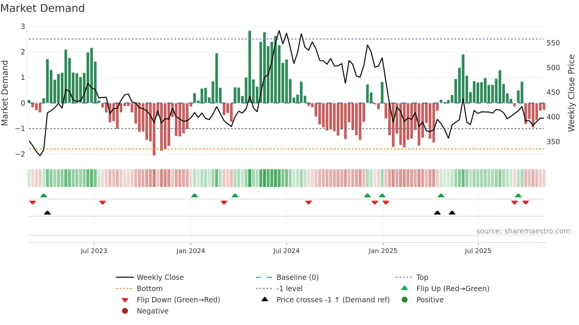 HARSHA weekly Market Demand chart