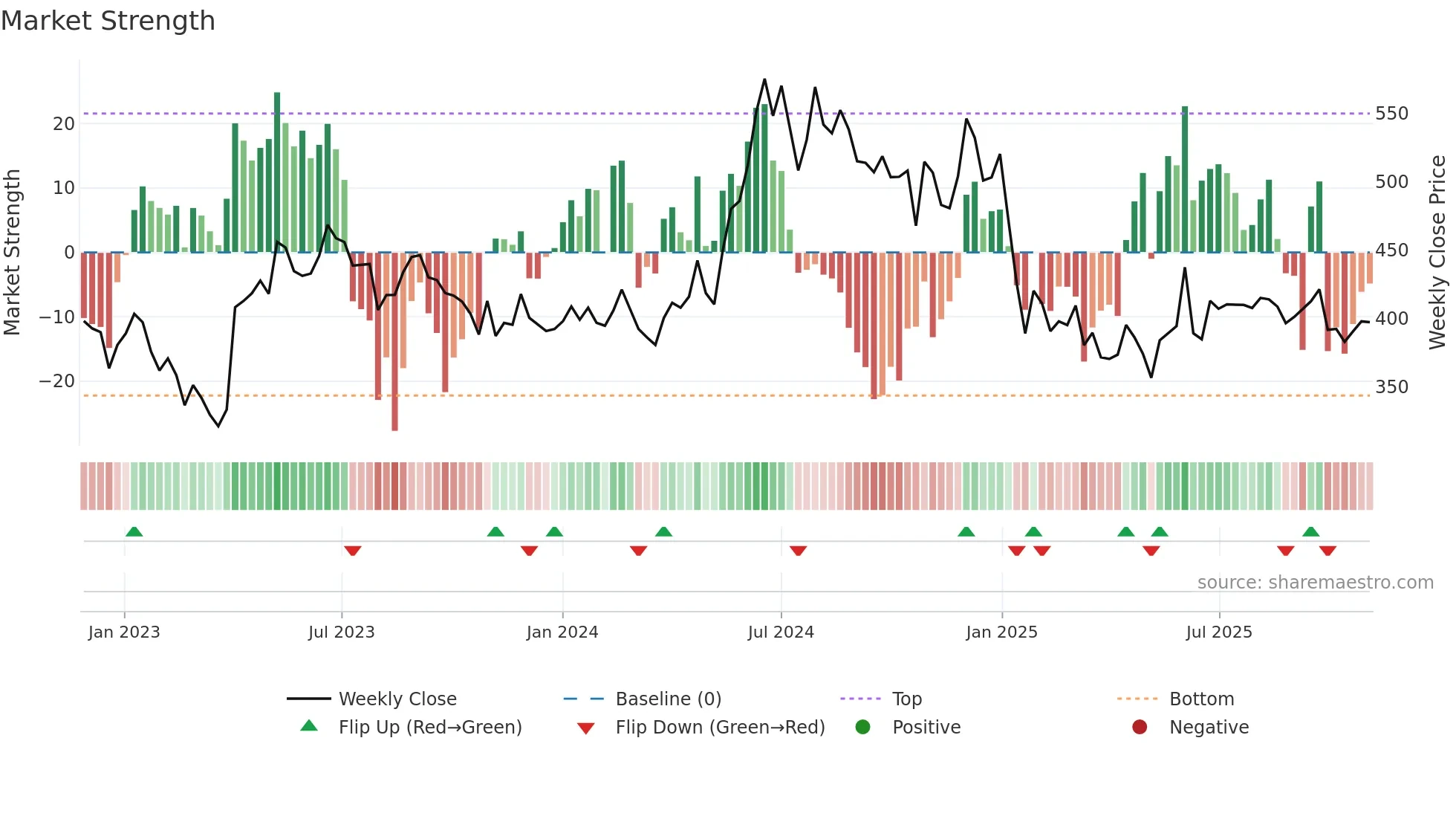 HARSHA weekly Market Strength chart