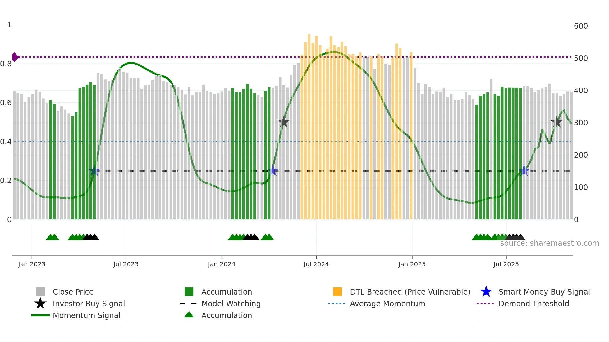 HARSHA weekly Smart Money chart