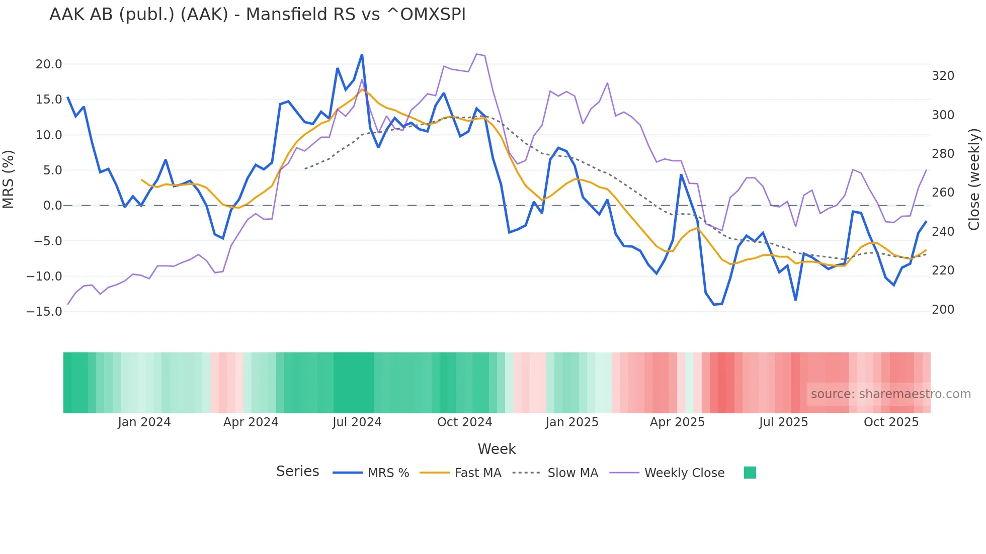 AAK Mansfield Relative Strength chart