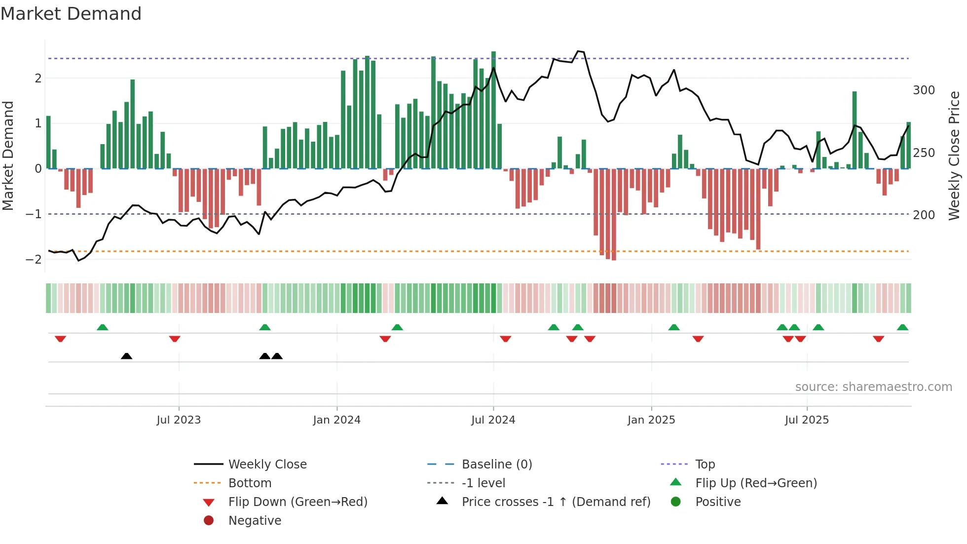 AAK weekly Market Demand chart