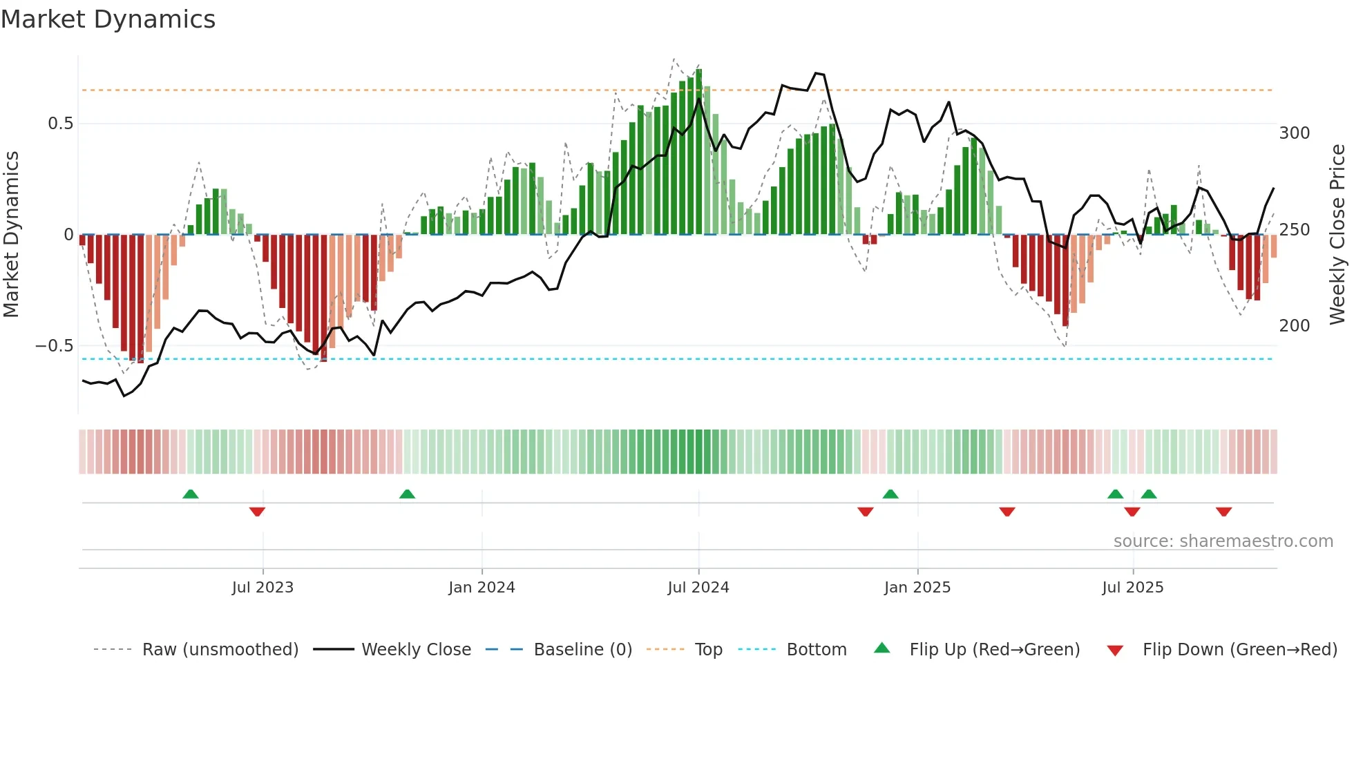 AAK weekly Market Dynamics chart
