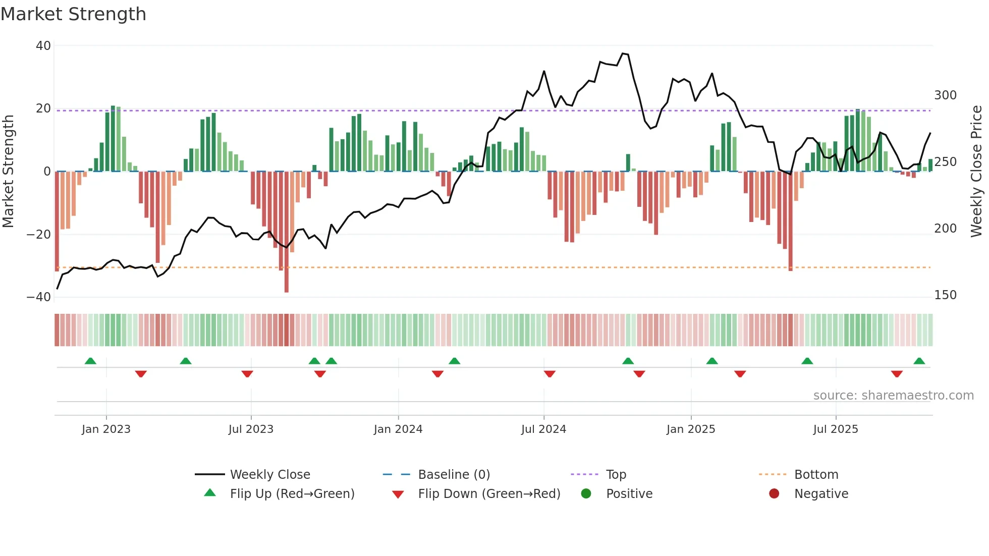 AAK weekly Market Strength chart