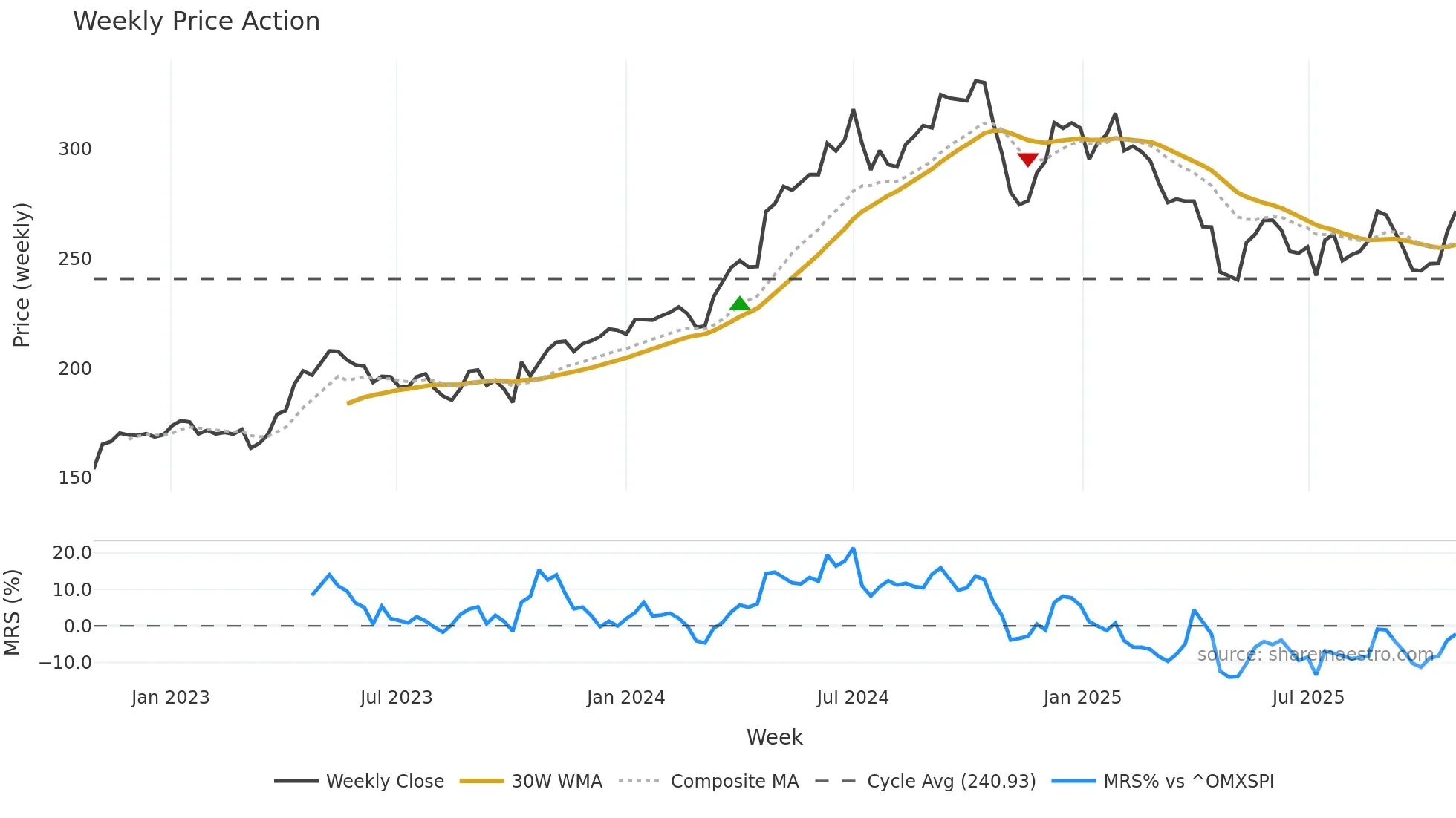 AAK weekly Price Action chart, closing 2025-10-27