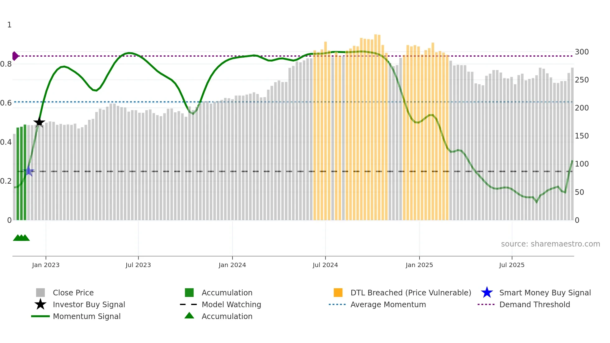 AAK weekly Smart Money chart