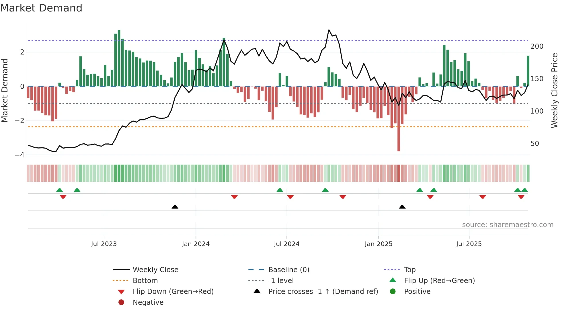 REMSONSIND weekly Market Demand chart