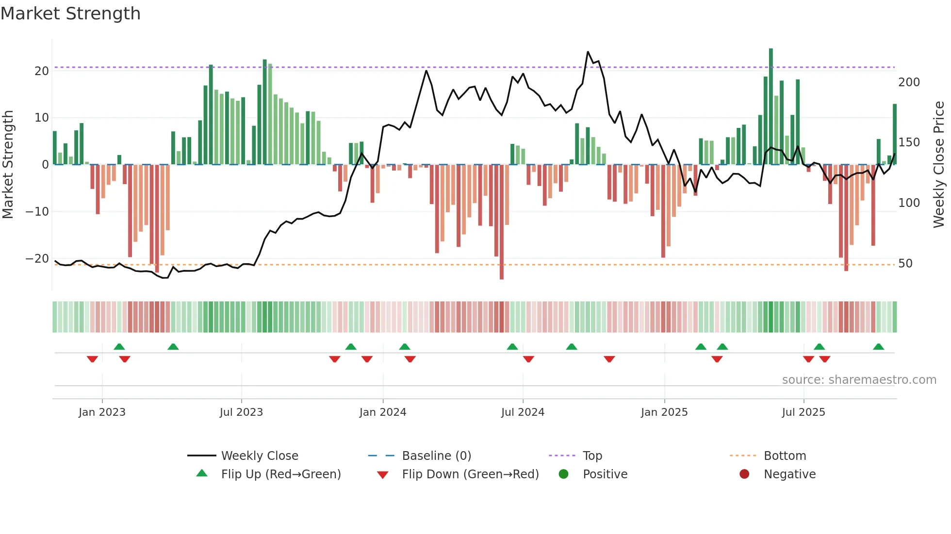 REMSONSIND weekly Market Strength chart