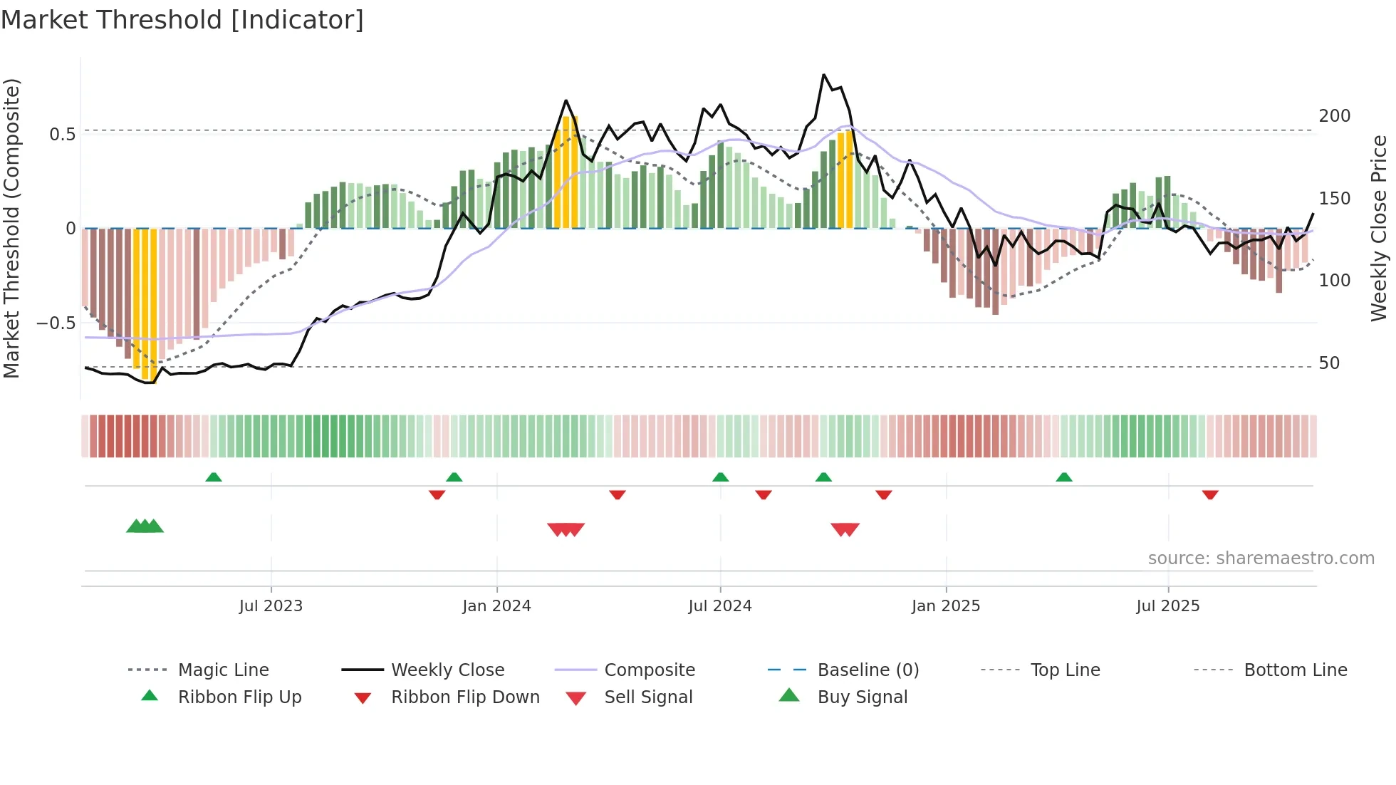 REMSONSIND weekly Market Threshold chart