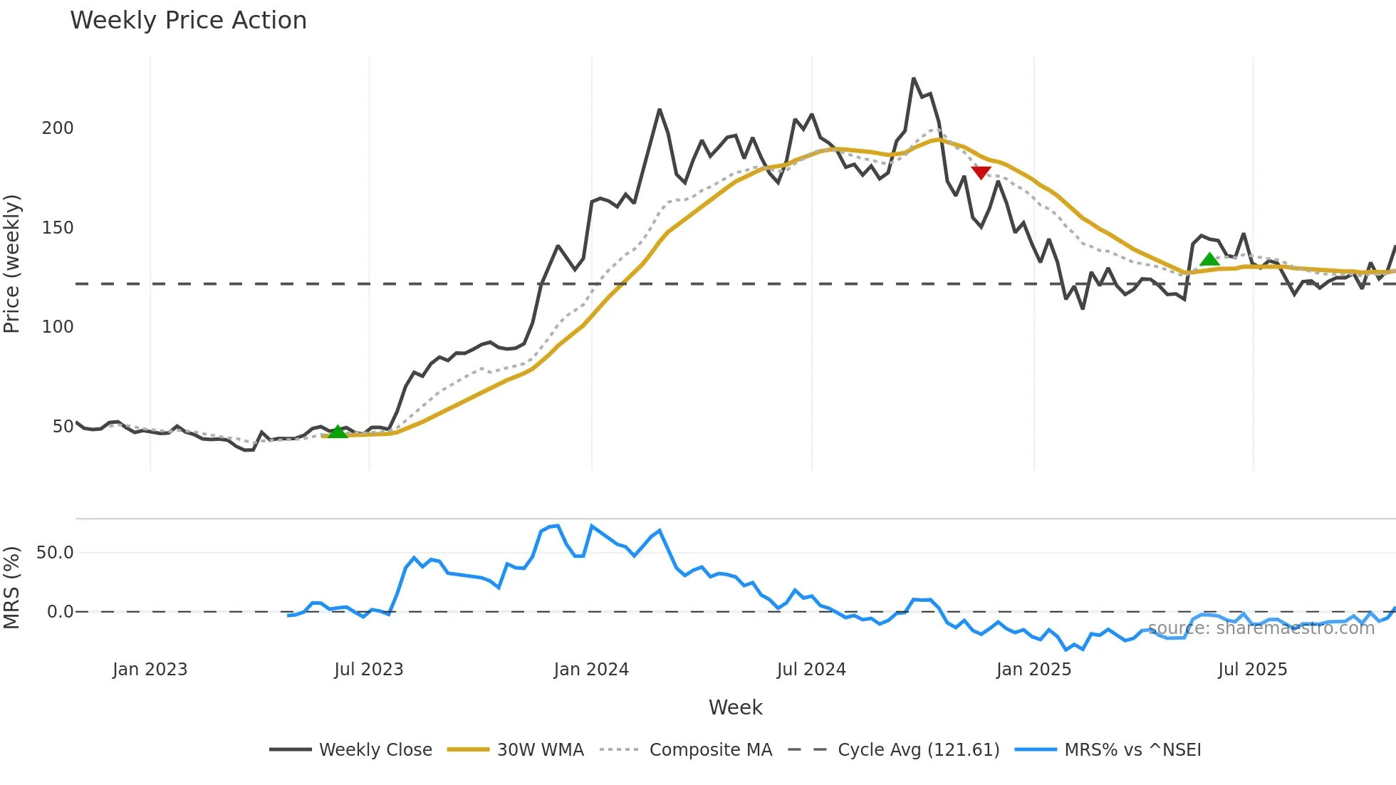 REMSONSIND weekly Price Action chart, closing 2025-10-27