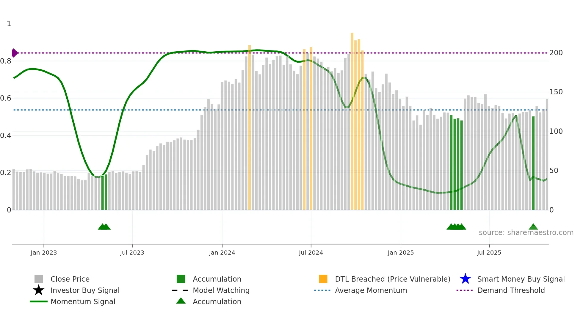 REMSONSIND weekly Smart Money chart