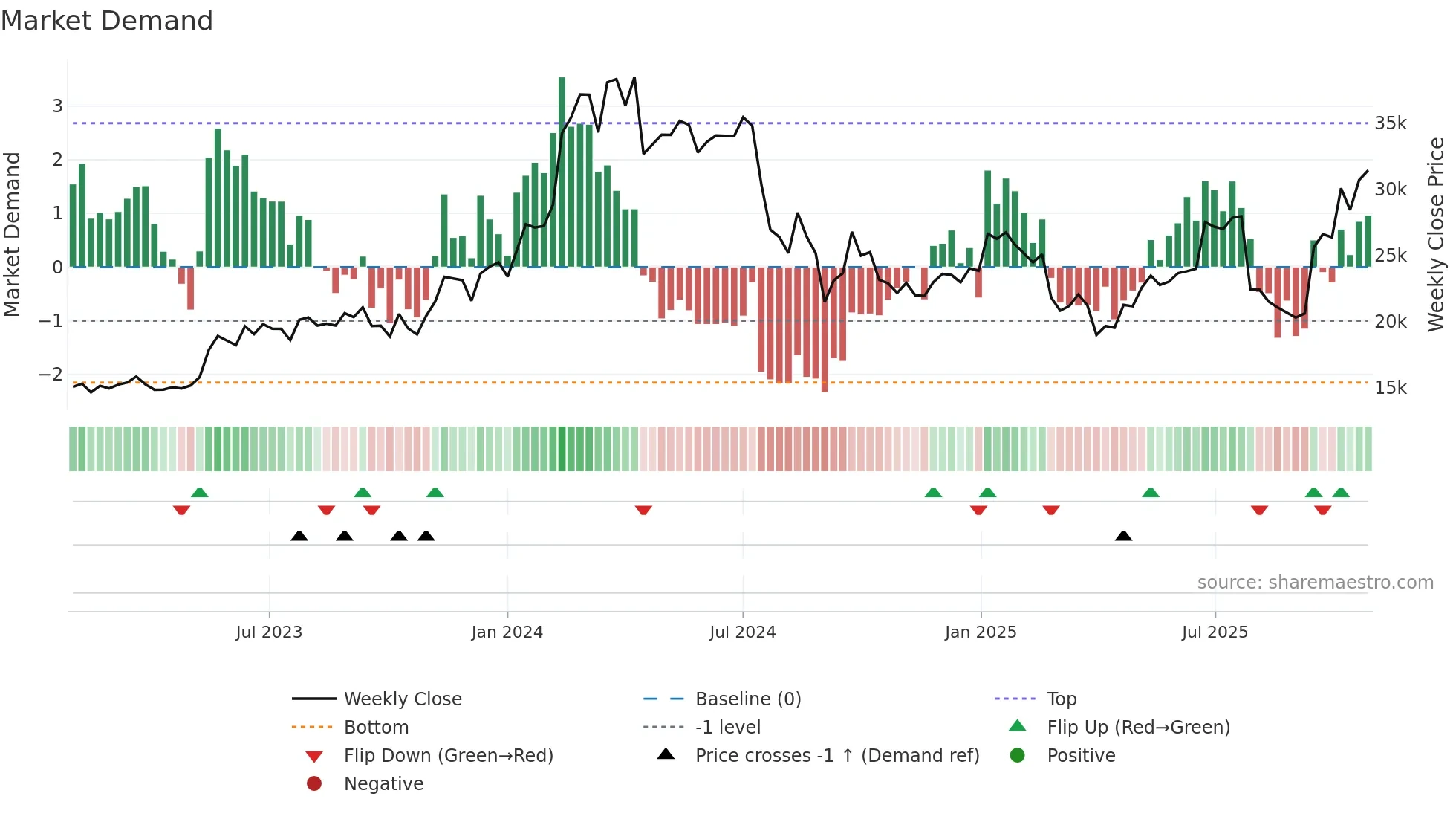 8035 weekly Market Demand chart