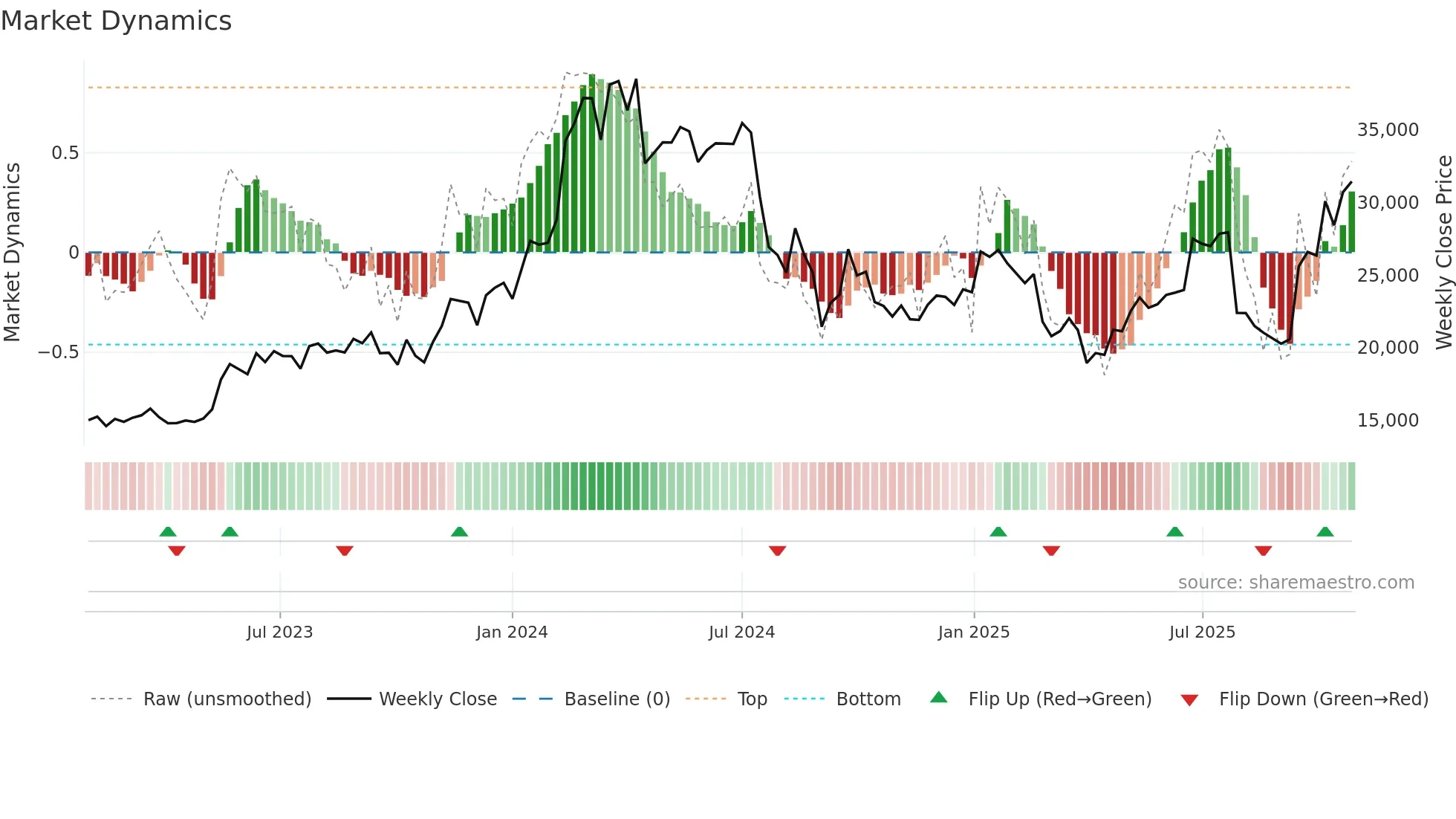 8035 weekly Market Dynamics chart