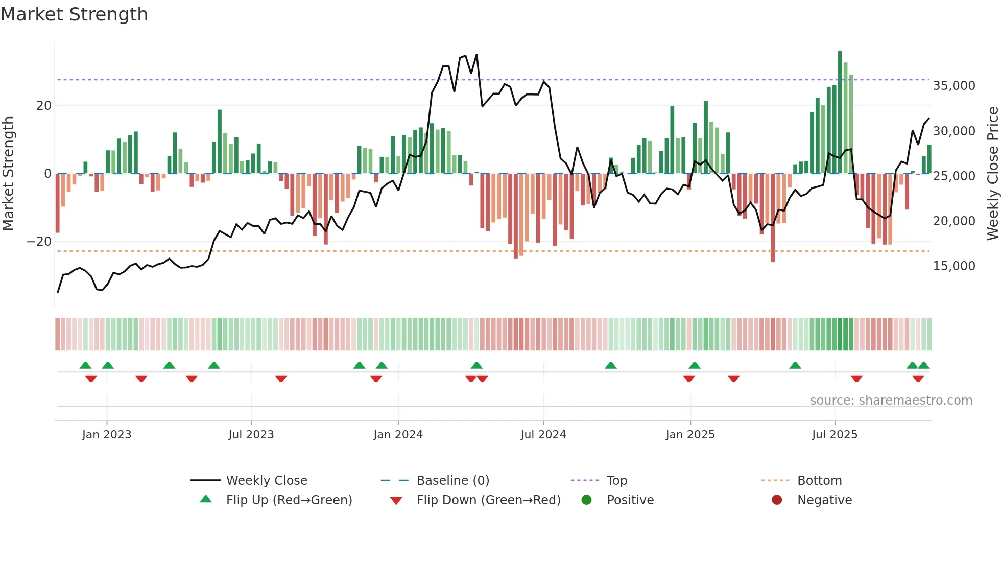 8035 weekly Market Strength chart