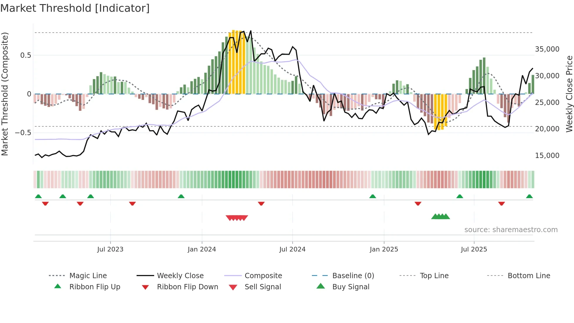 8035 weekly Market Threshold chart