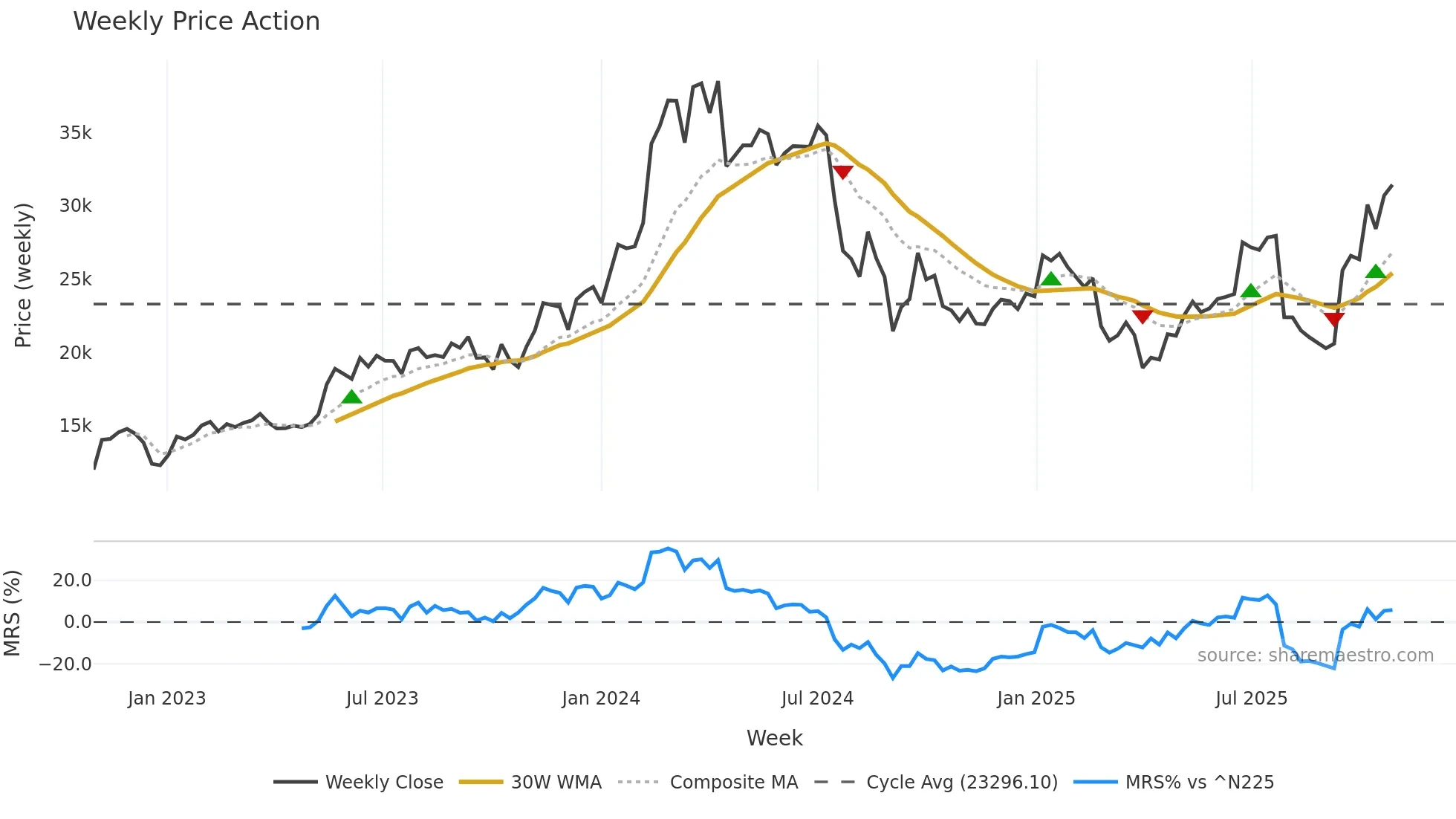 8035 weekly Price Action chart, closing 2025-10-27