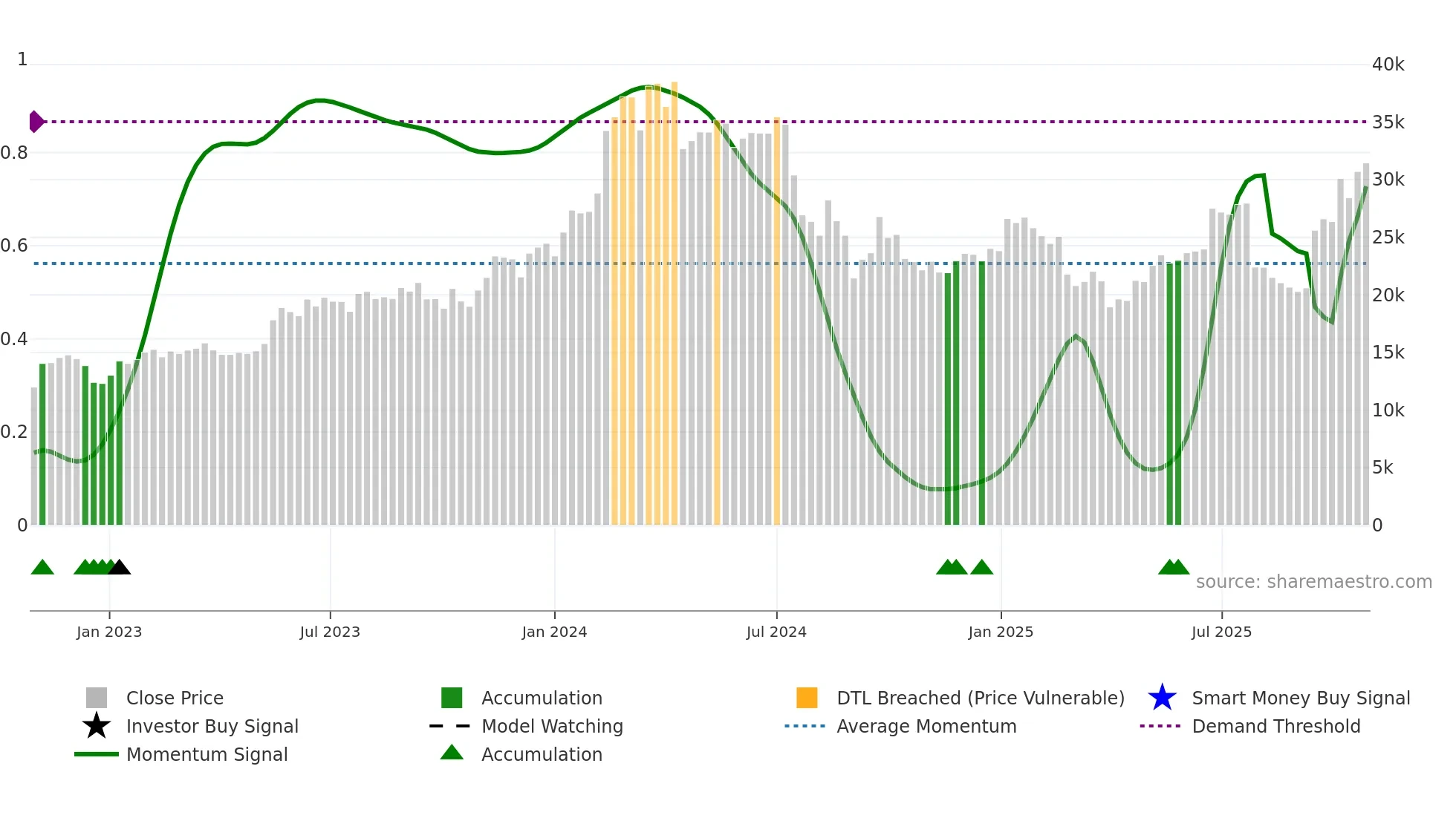 8035 weekly Smart Money chart