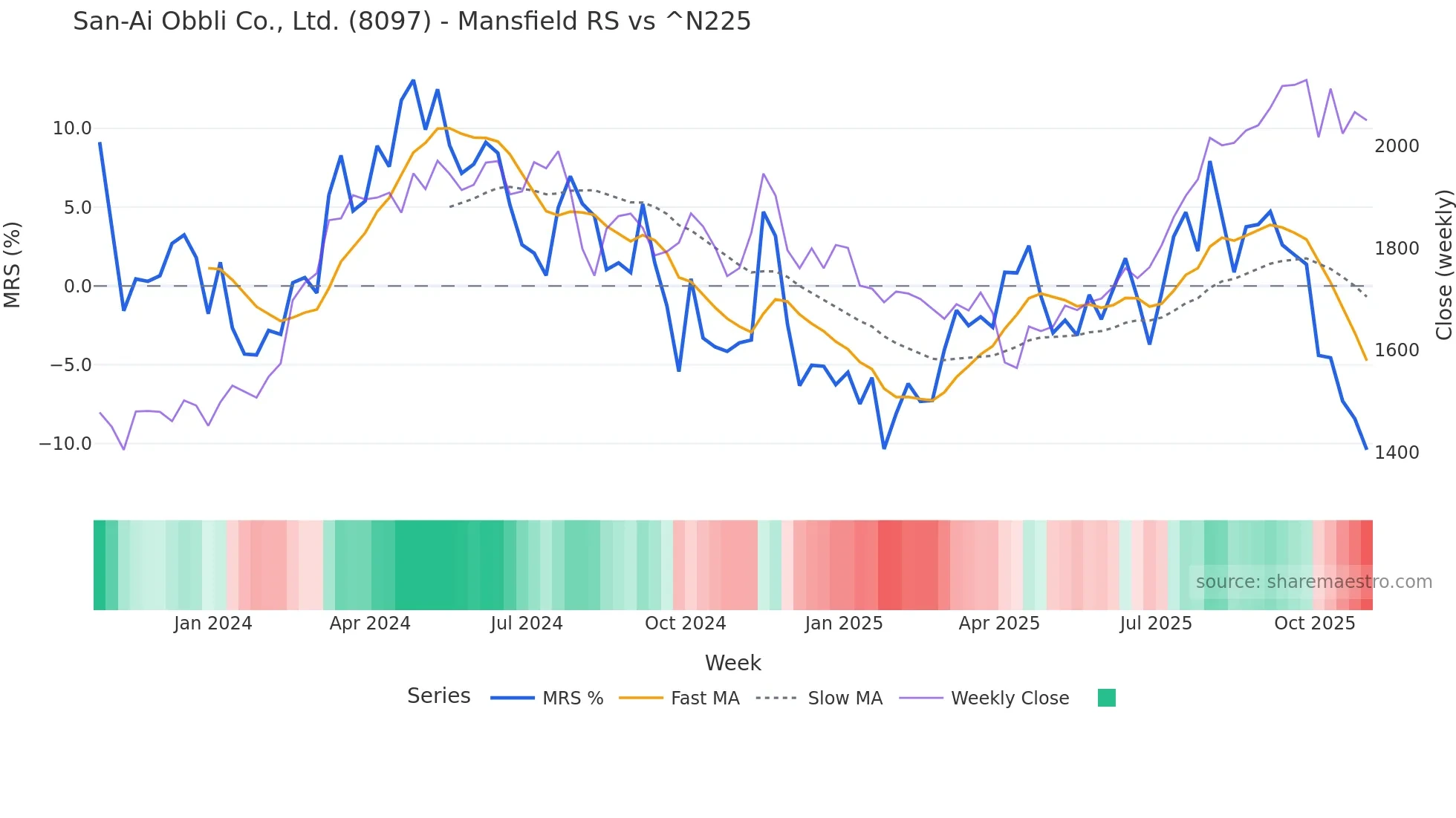 8097 Mansfield Relative Strength chart