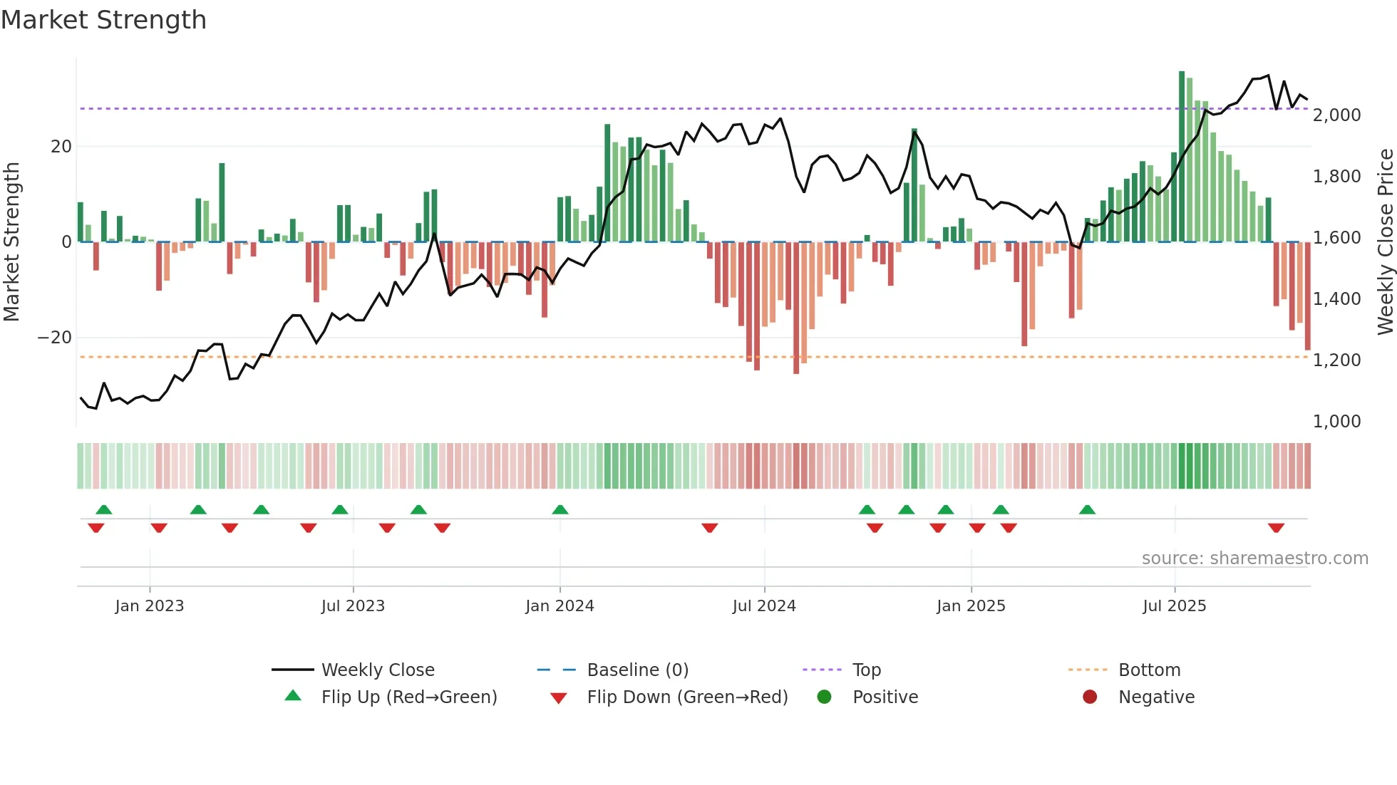 8097 weekly Market Strength chart