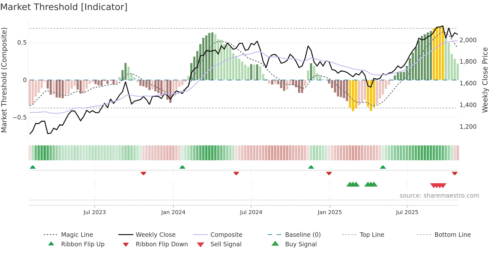 8097 weekly Market Threshold chart